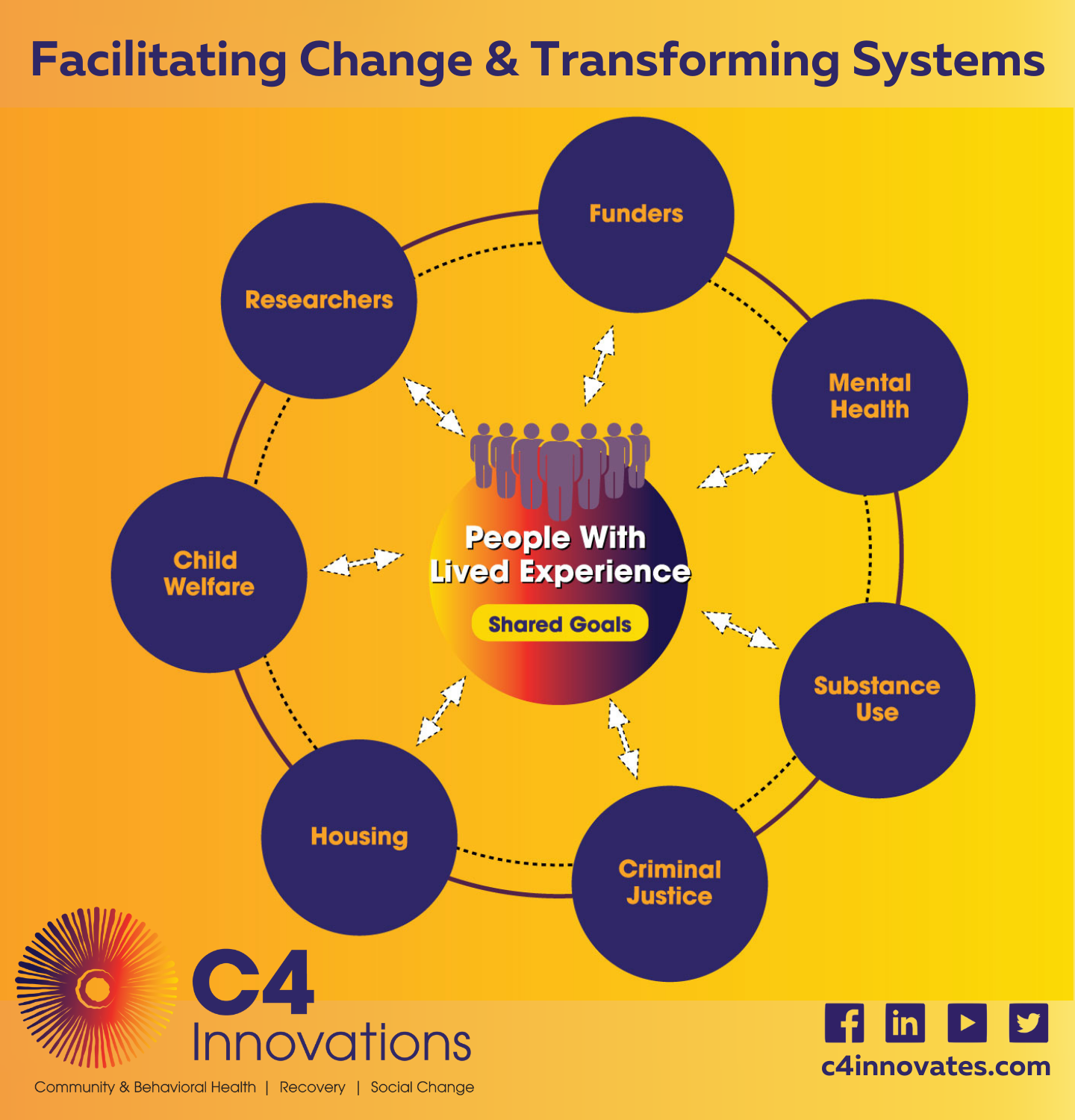 Diagram of Facilitating Change & Transforming Systems for People with Lived Experience
